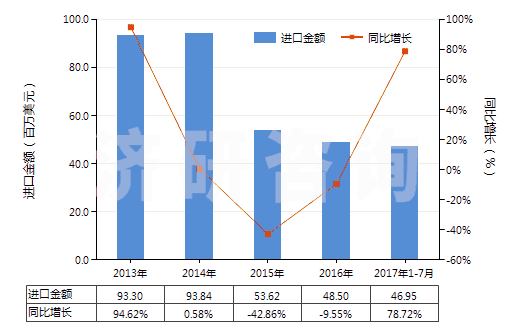 2013-2017年7月中國4-甲基-2-戊酮(甲基異丁基（甲）酮)(HS29141300)進口總額及增速統(tǒng)計